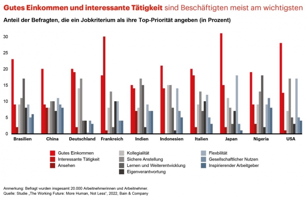 Mehrheit der Beschäftigten überdenkt ihre Work-Life-Balance - Weltweit überdenkt die Mehrheit der Beschäftigten ihre Work-Life-Balance - Quelle: Bain